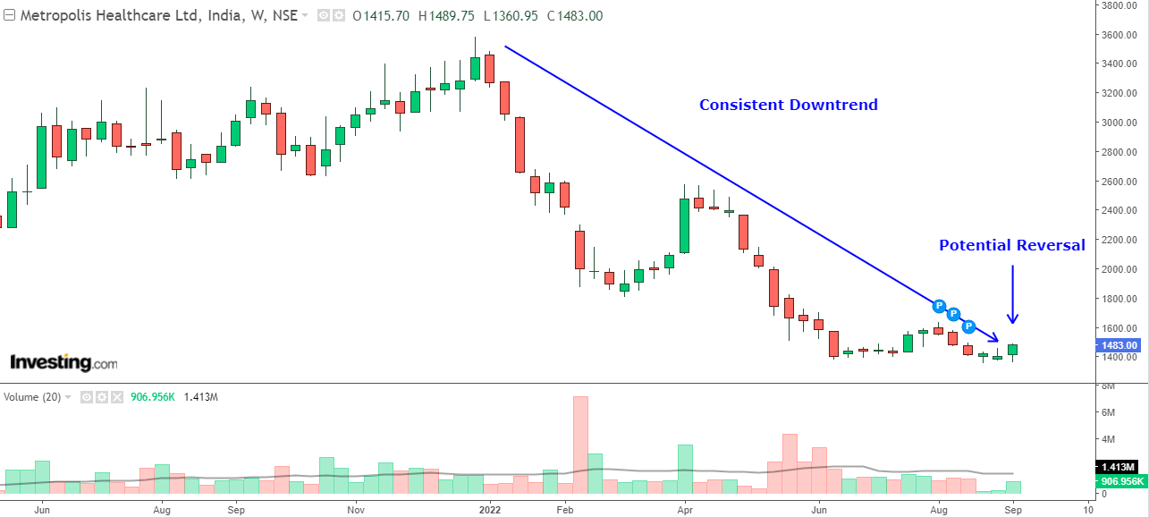 Weekly chart of Metropolis Healthcare with volume bars at the bottom