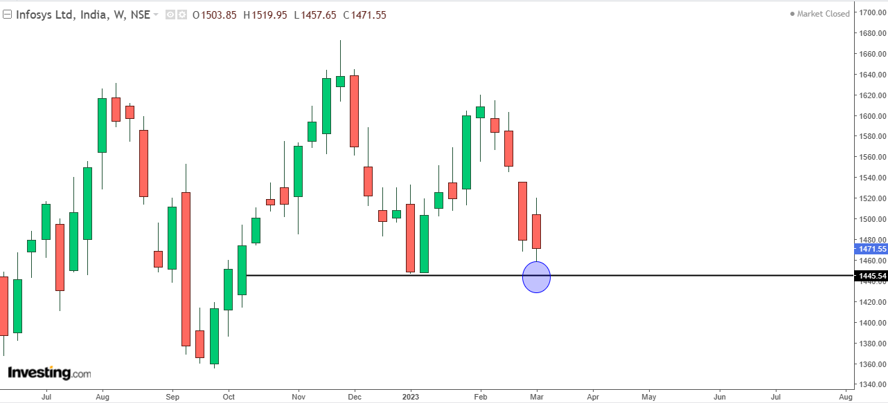 Weekly chart of Infosys