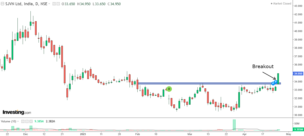 Daily chart of SJVN with volume bars at the bottom