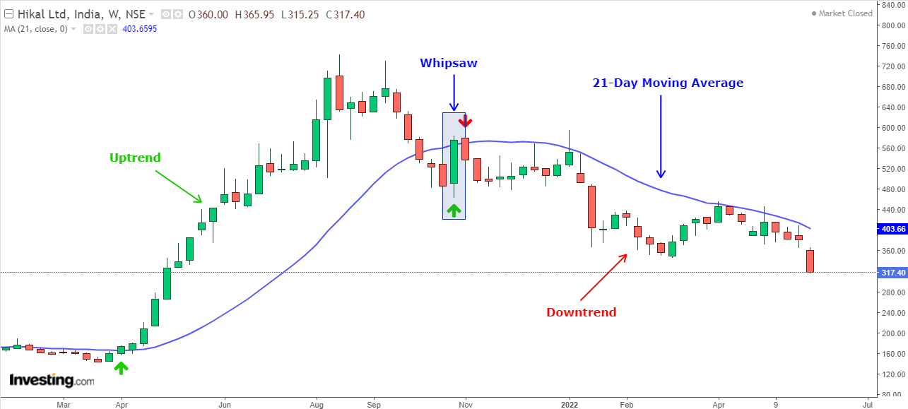 Hikal Chart