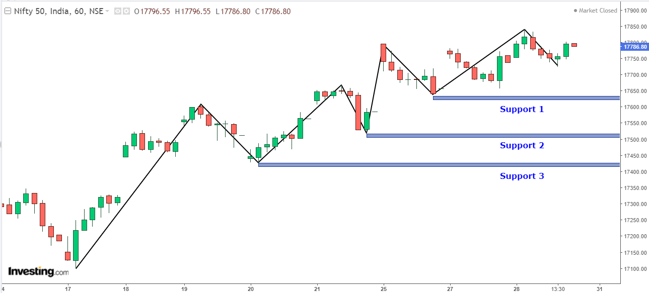 1-hour chart for Nifty 50 