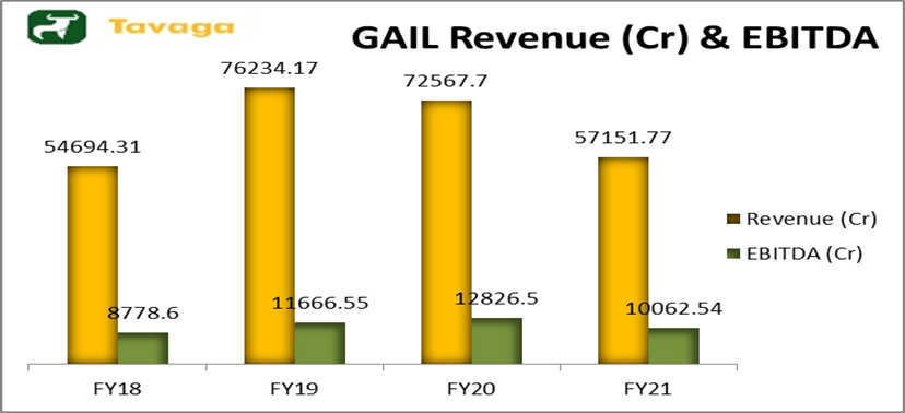 GAIL Revenue
