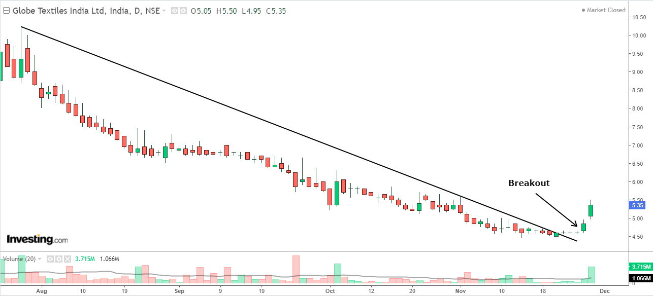 Daily chart of Globe Textile (India) with volume bars at the bottom