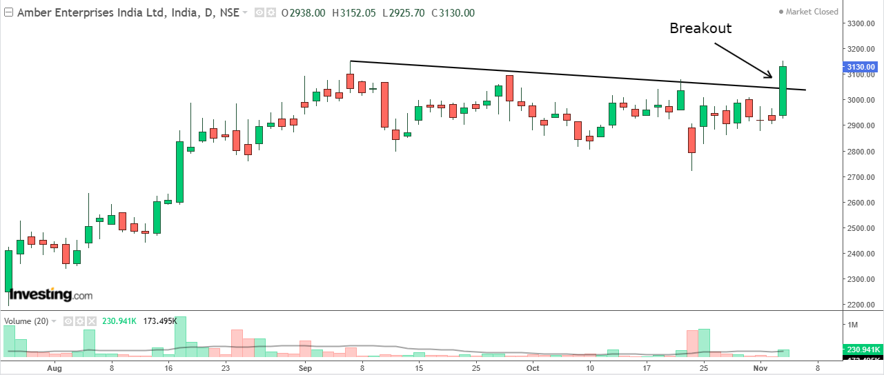 Daily chart of Amber Enterprises India with volume bars at the bottom