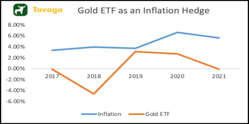 GOld ETF as an Inflation Hedge