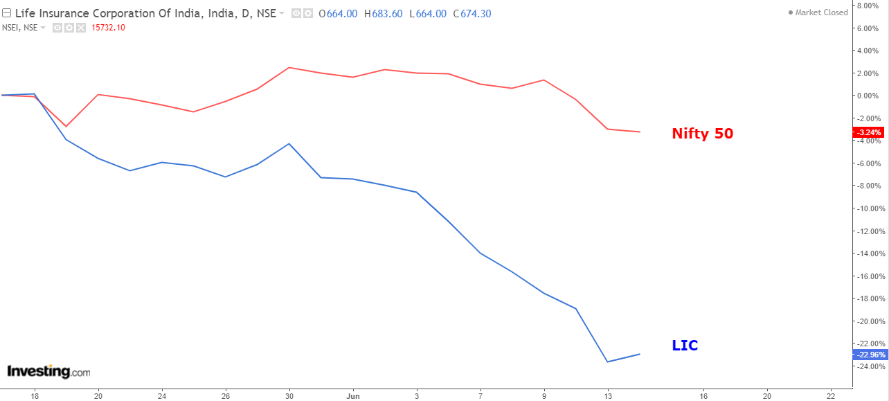 LIC shares and Nifty comparison