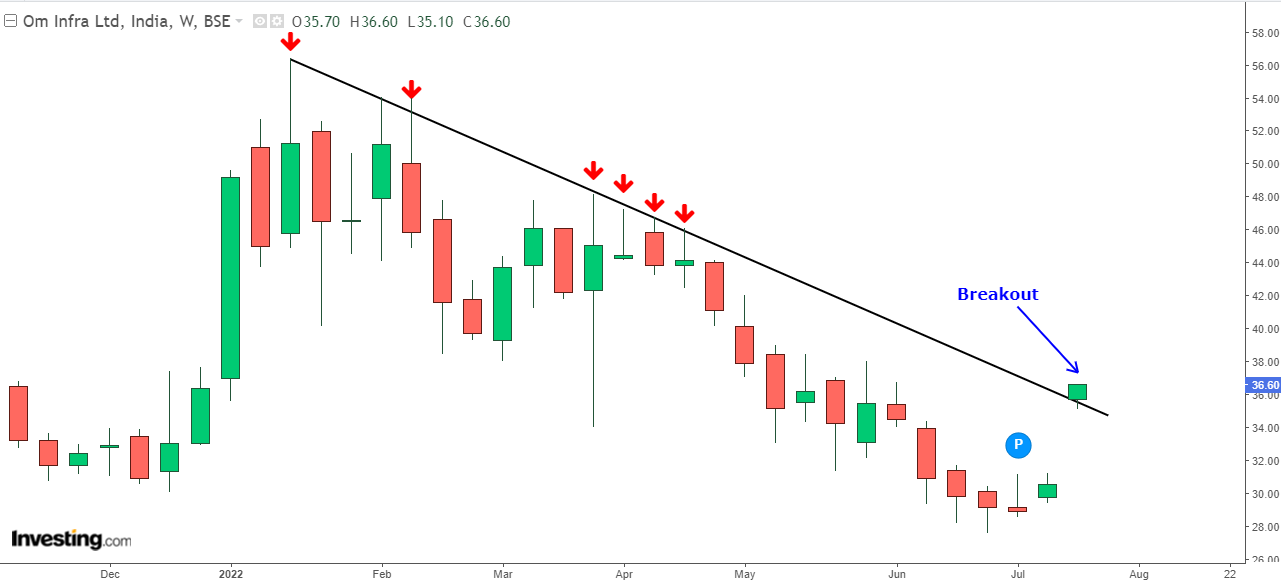 Weekly chart of Om Infra