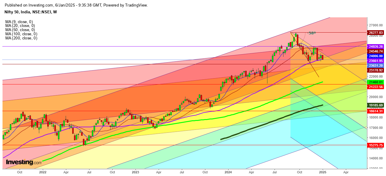 Nifty 50 Weekly Chart