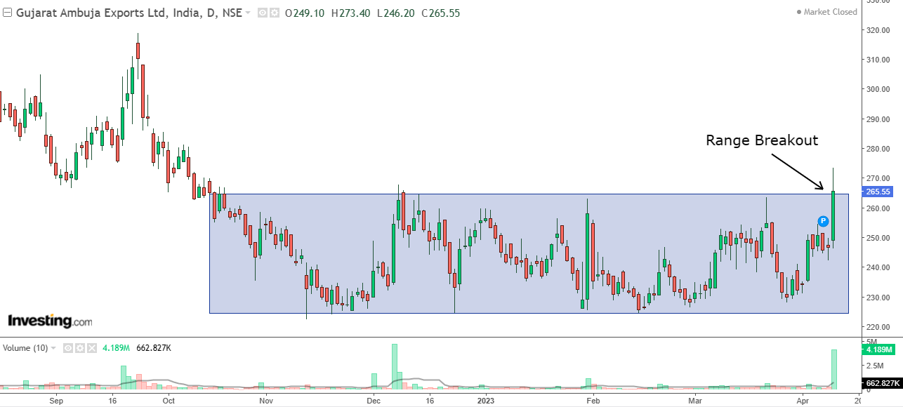 Daily chart of GAEL with volume bars at the bottom