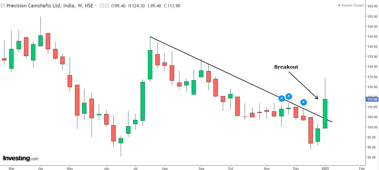 Weekly chart of Precision Camshafts