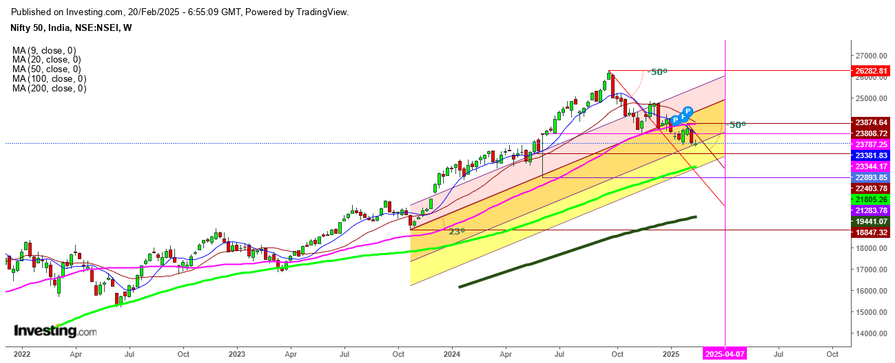 Nifty 50 Weekly Chart Nifty 50 Weekly Chart