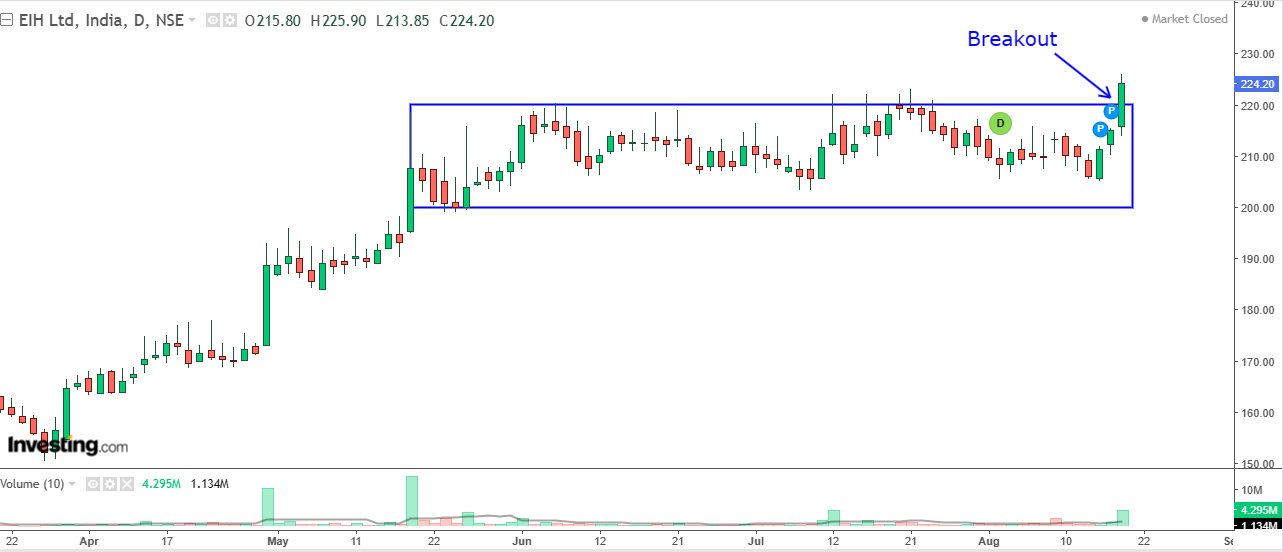 Daily chart of EIH with volume bars at the bottom