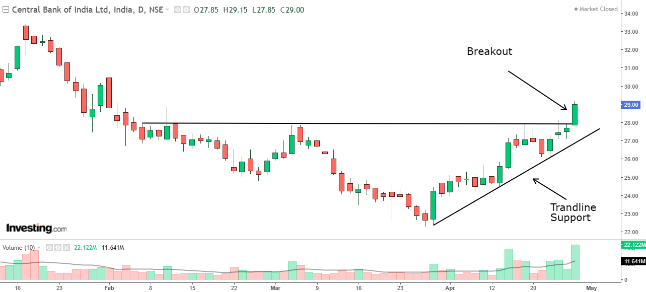 Daily chart of Central Bank of India with volume bars at the bottom