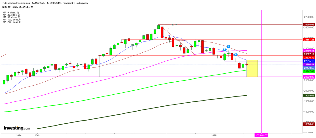 Nifty 50 Weekly Chart