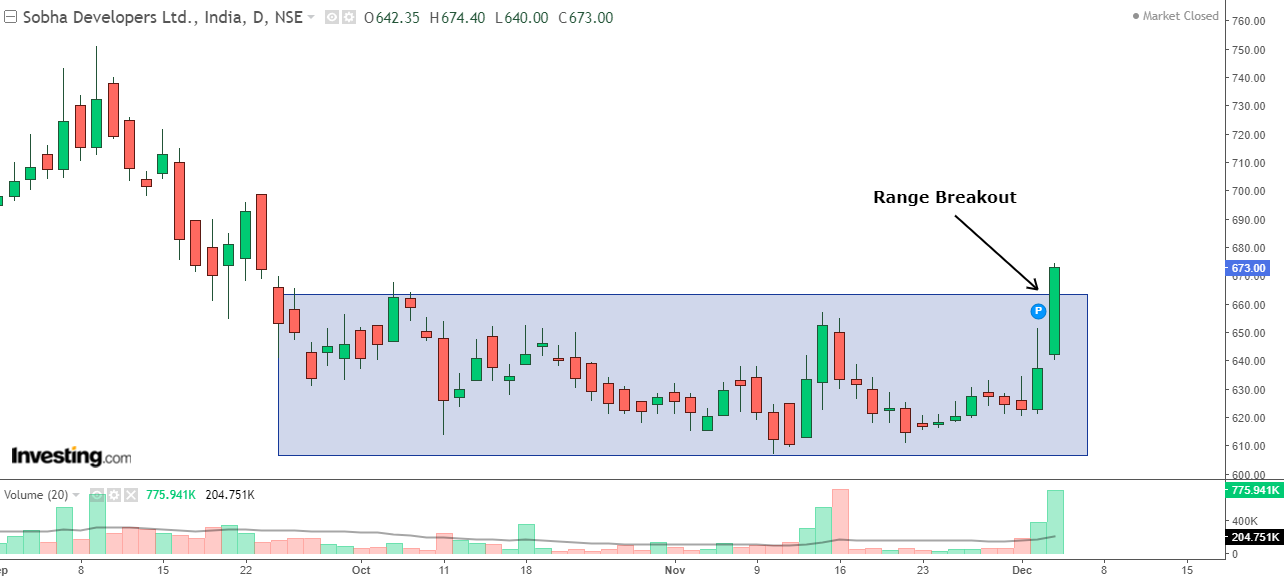 Daily chart of Sobha Limited with volume bars at the bottom
