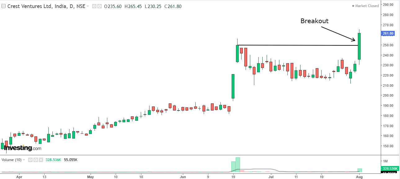  Daily chart of Crest Ventures with volume bars at the bottom