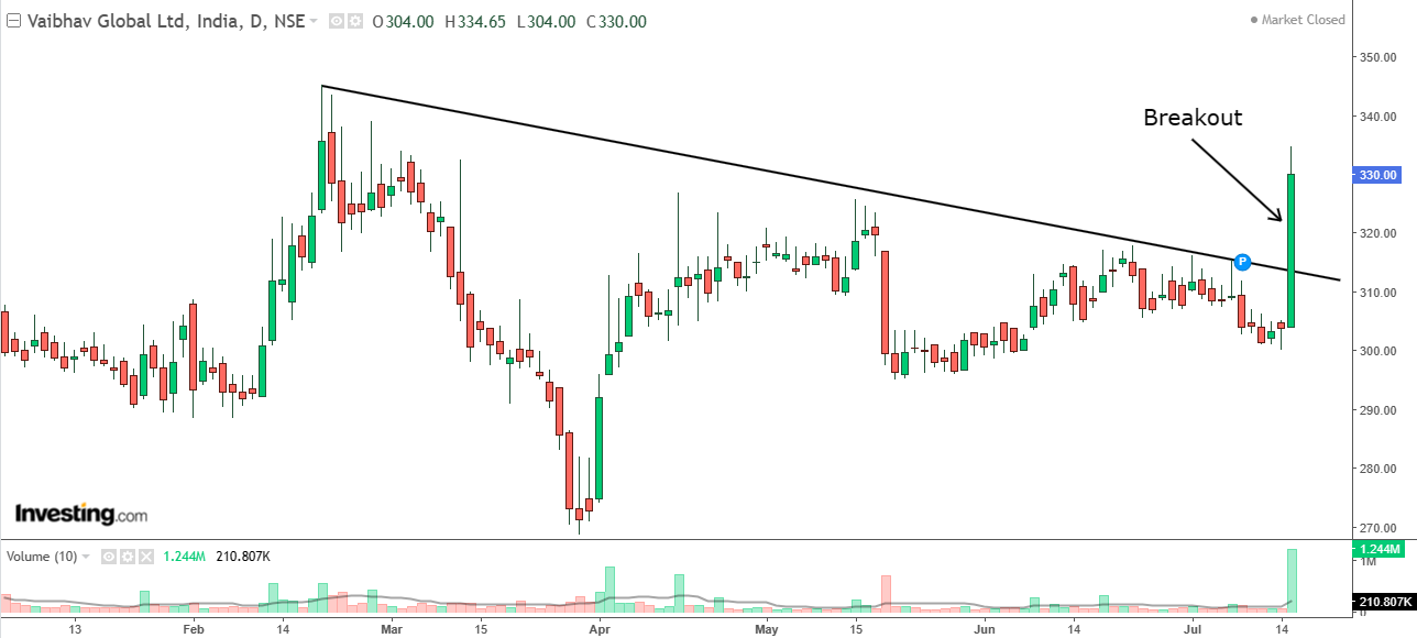 Weekly chart of Vaibhav Global with volume bars at the bottom