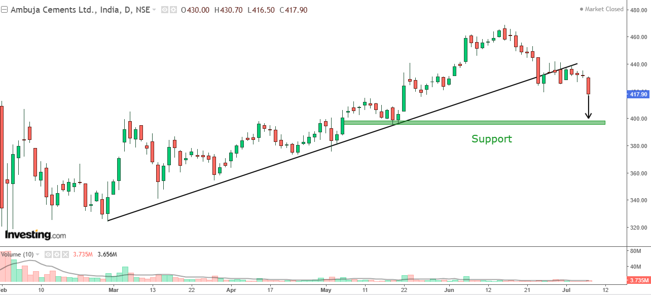 Daily chart of Ambuja Cements with volume bars at the bottom