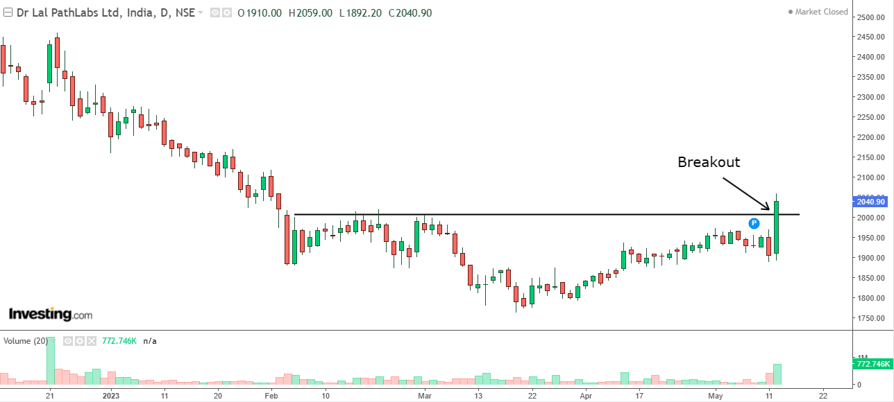 Daily chart of Dr. Lal PathLabs with volume bars at the bottom