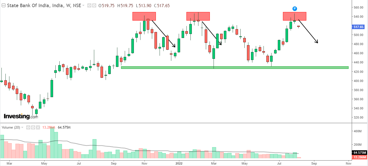 Weekly chart of State Bank of India