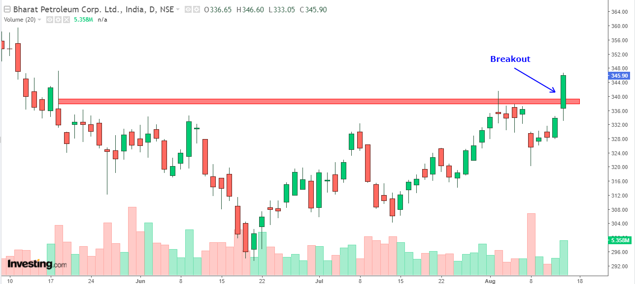 Daily chart of BPCL with volume bars at the bottom