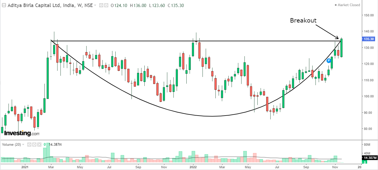Weekly chart of AB Capital with volume bars at the bottom