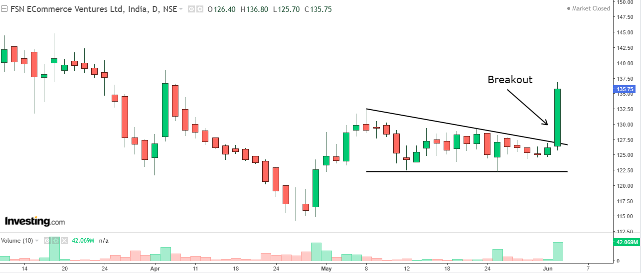 Daily chart of FSN E-Commerce Venture with volume bars at the bottom