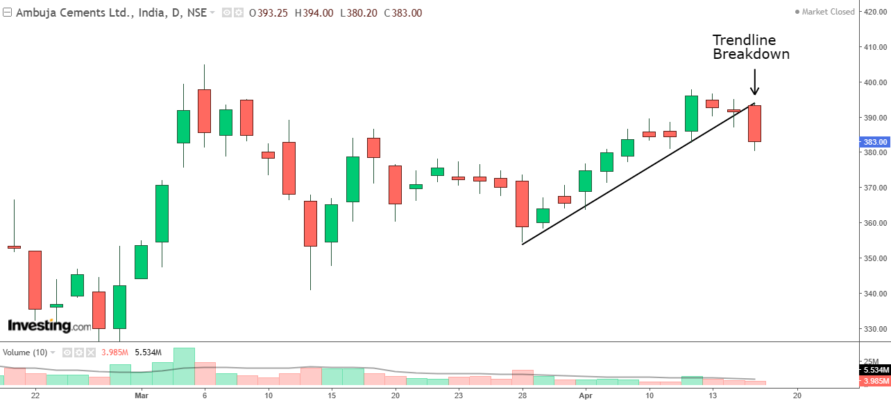 Daily chart of Ambuja Cements with volume bars at the bottom