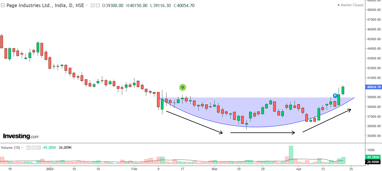 Daily chart of Page Industries with volume bars at the bottom