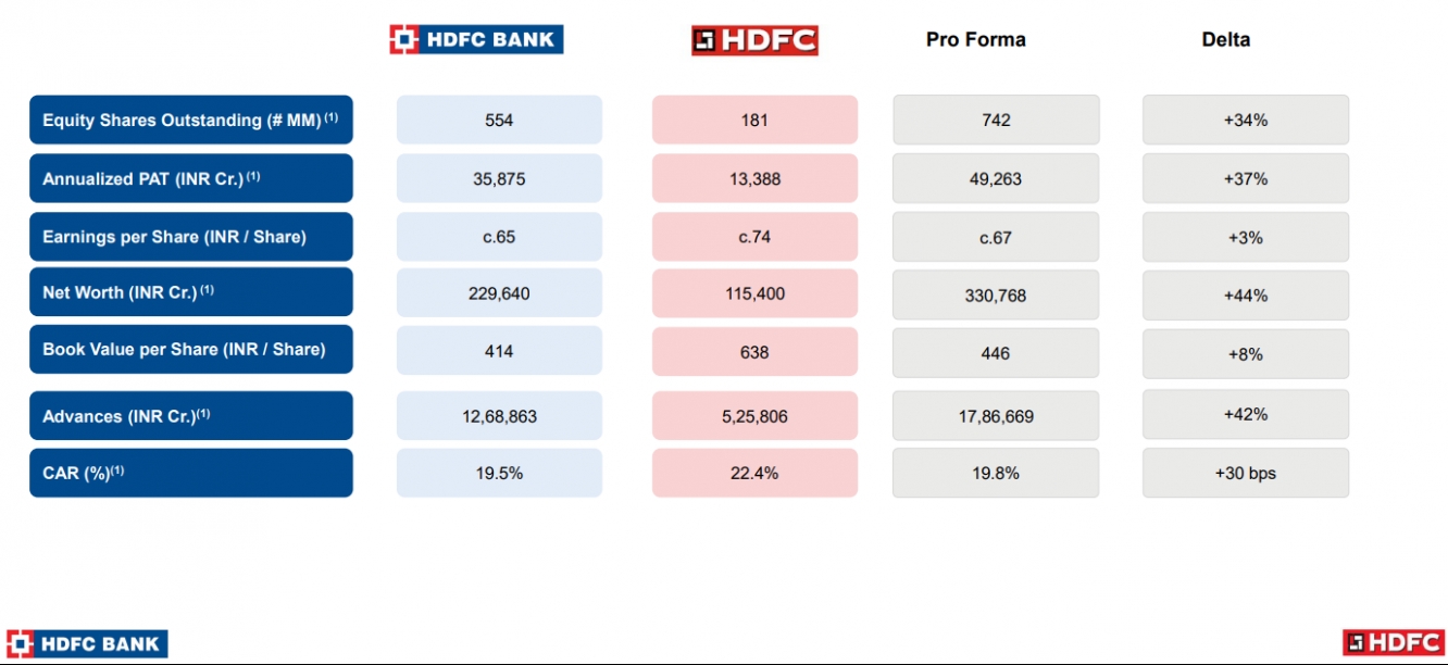 Merged Entity – Better placed to take on competition