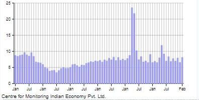 Unemployment rate