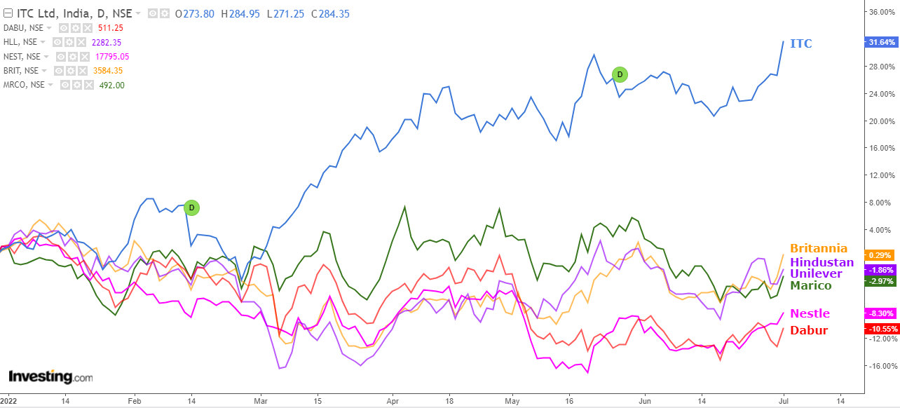 YTD Comparative chart of ITC with its major competitors 
