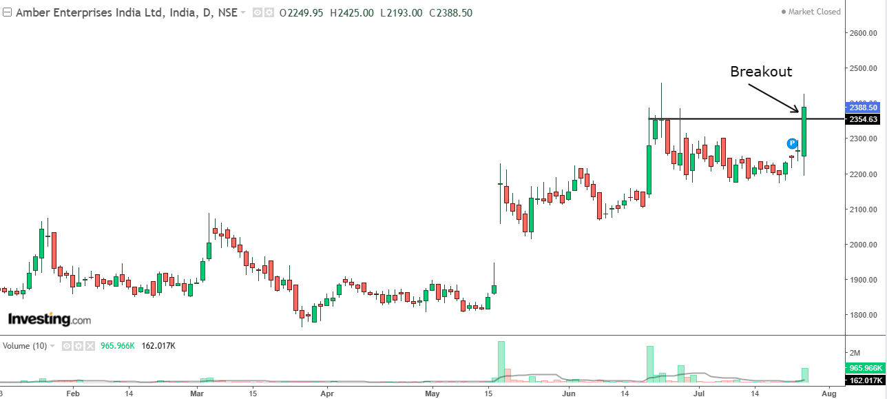 Daily chart of Amber Enterprises India with volume bars at the bottom