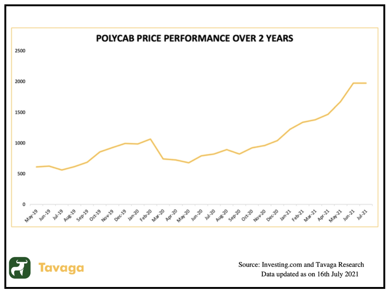 Polycab Stock Price