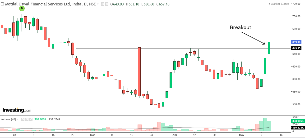 Daily chart of Motilal Oswal Financial Services with volume bars at the bottom