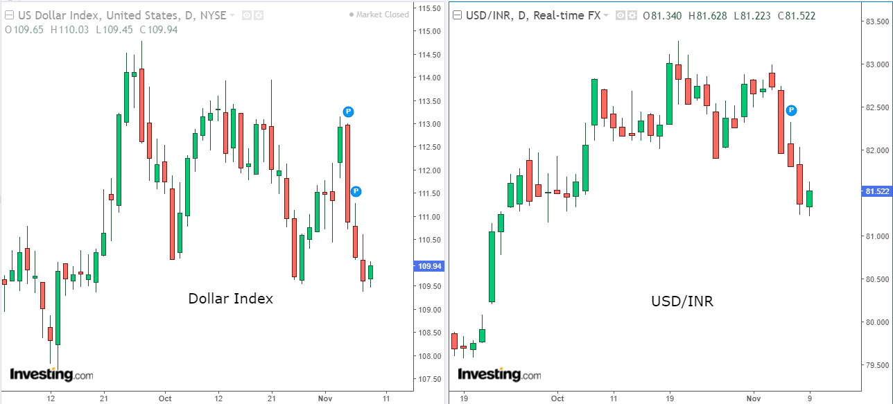 USD/ INR values and yearly change in USD/INR value (%) Source