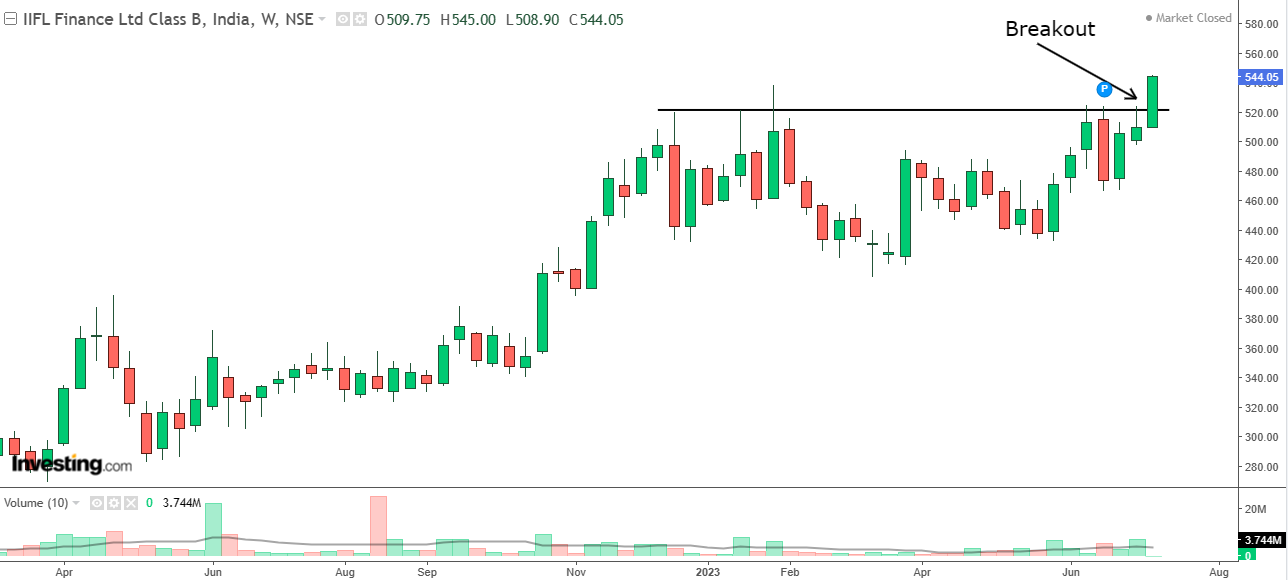 Weekly chart of IIFL Finance with volume bars at the bottom