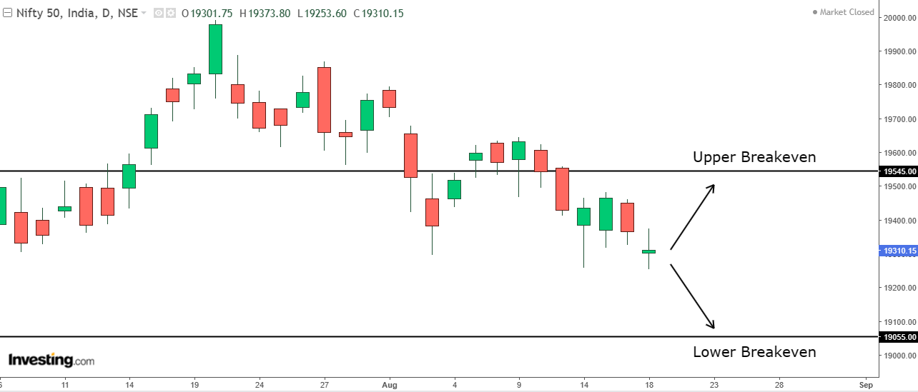 Daily chart of Nifty 50 (spot)