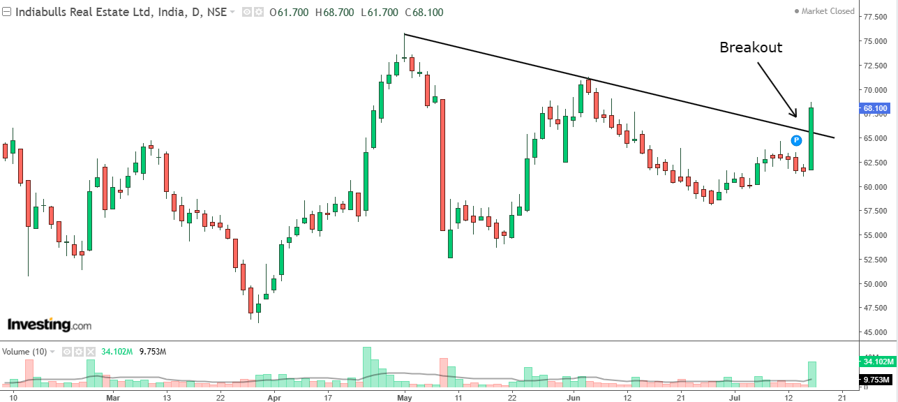 Daily chart of Indiabulls Real Estate with volume bars at the bottom