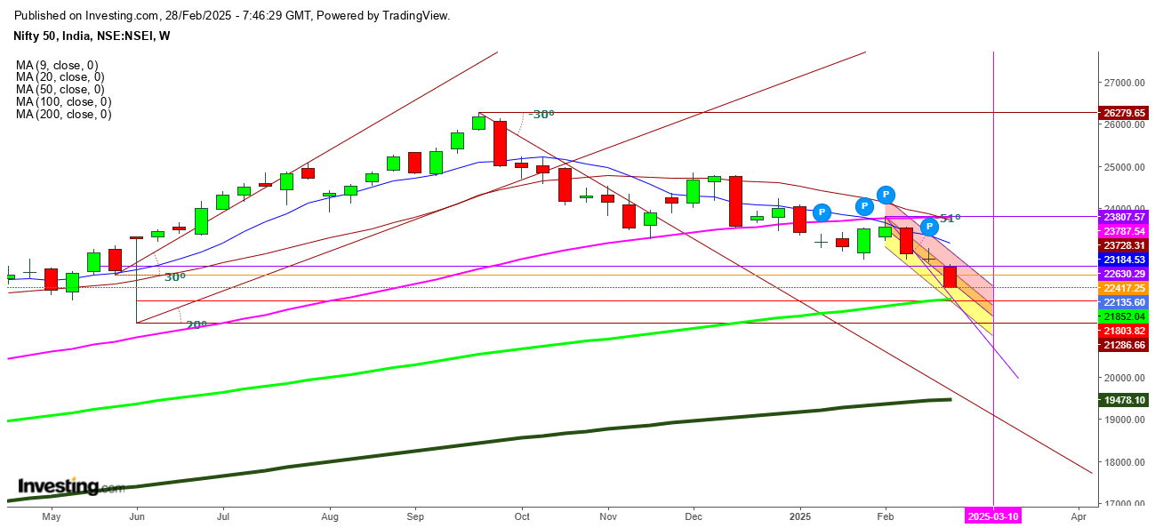 Nifty 50 Weekly Chart