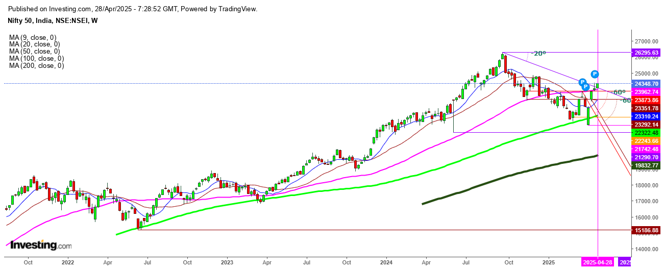 Nifty 50 Weekly Chart
