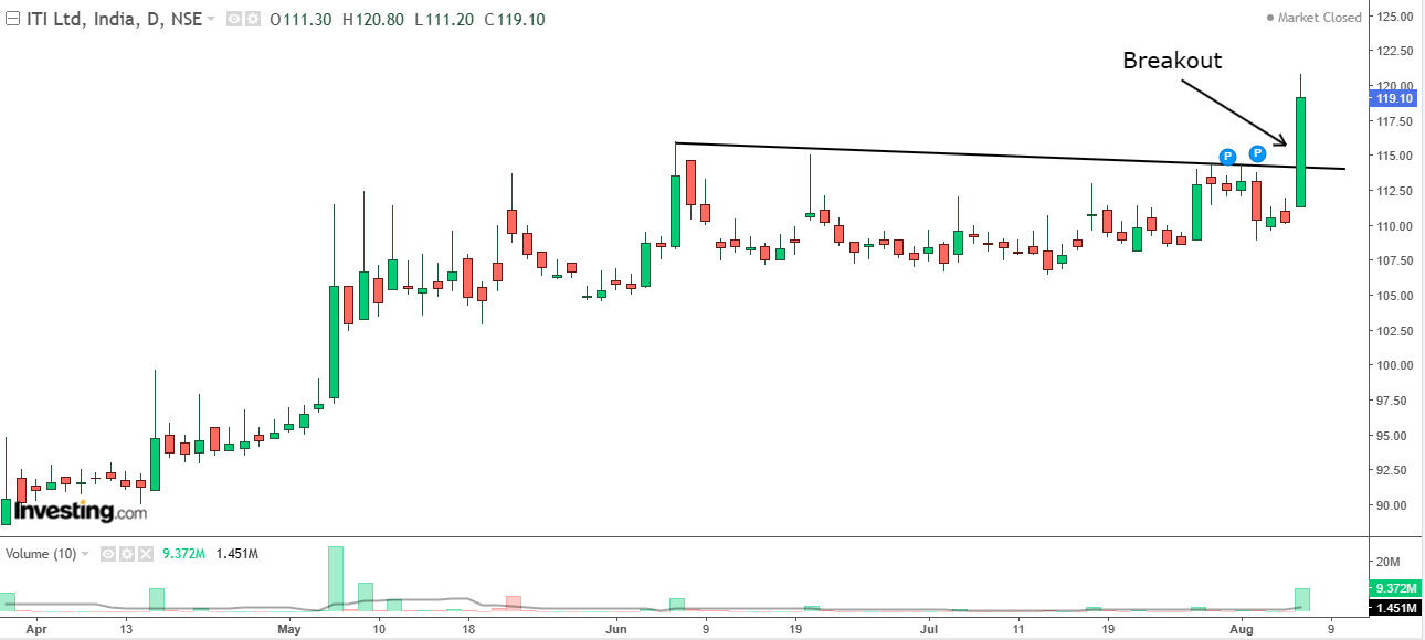 Daily chart of ITI with volume bars at the bottom