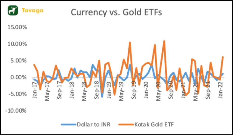 Currency vs Gold ETF
