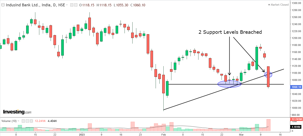 Daily chart of IndusInd Bank with volume bars at the bottom