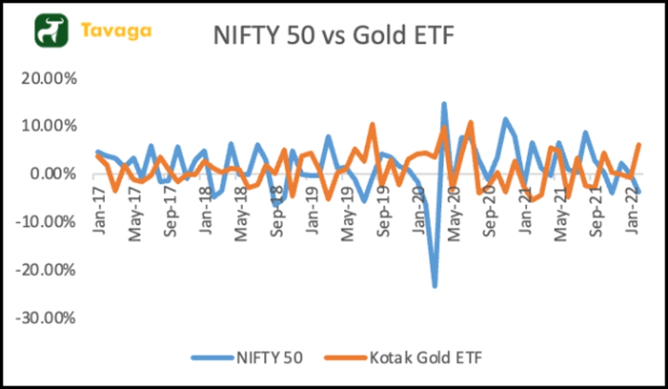 Nifty 50 vs Gold ETF