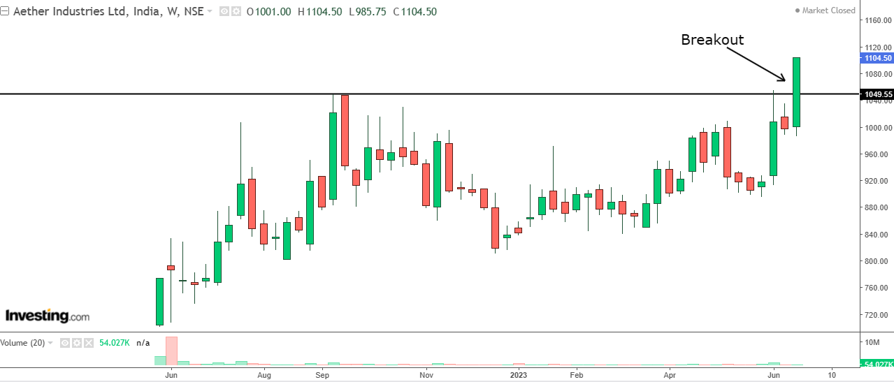 Weekly chart of Aether Industries with volume bars at the bottom