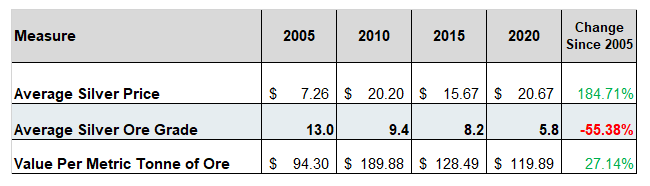 Grades Of Mined Silver Ore