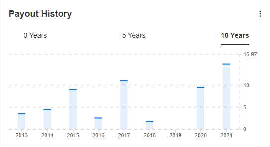 Dividend payout history of PFC (CY-wise) for the last 9 years