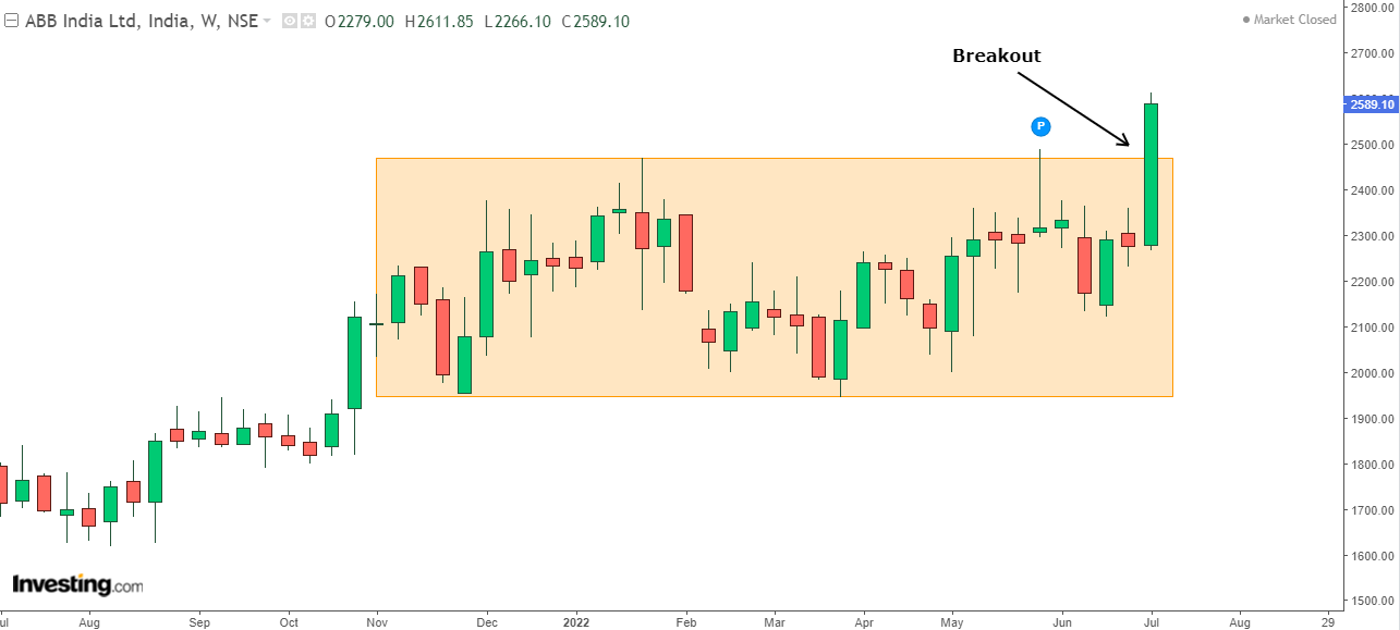 Weekly chart of ABB showing a range breakout