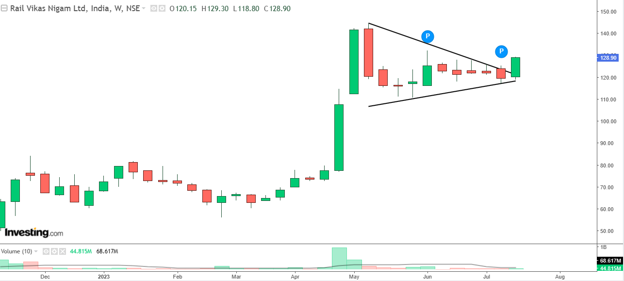 Weekly chart of Rail Vikas Nigam Limited with volume bars at the bottom